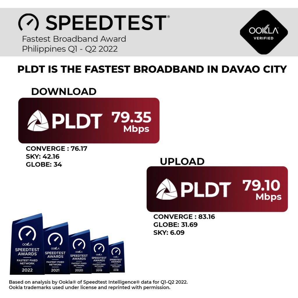 PLDT Home Davao Speeds